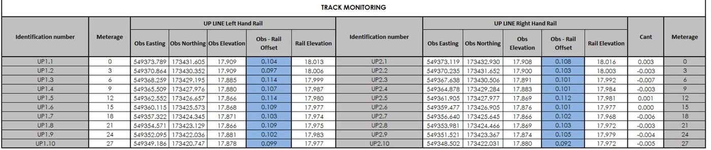 Track monitoring readings: rail offsets, levels and cant